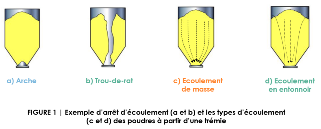 poudres, poudre, stockage, stock, silos, silo, trémie, tremie, trémies, tremies, liquide, liquides, solides, solide, fluides, viscosité, écoulement, cisaillement, polymères, rhéologie, particules, déformation, volumique, visqueux, caractérisation, vitesses, rhéologiques, newtoniens, polymère, gradient, newtonien, linéaire, écoulements, extrusion, physico, additifs, caractériser, contrainte de cisaillement, rhéomètre, mécaniques, mécanique des fluides, frottement, viscosités, propriétés mécaniques, cinétique, reynolds, taux de cisaillement, moléculaires, contrôle qualité, viscosité dynamique, viscosimètre, laminaire, cinématique, chimie, élasticité, injection, suspensions, cosmétiques, écouler, formulation, analyseur, cylindre, rhéologique, plasturgie, vitesse de cisaillement, vitesse de déformation, solvant, géométrie, vitesse de rotation, mesure de la viscosité, thermo, viscosité cinématique, matières plastiques, cône, formulations, ingénierie, physico chimiques, moléculaire, etude, seuil d écoulement, coefficient, agitation, nombre de reynolds, mise en forme, mesurer la viscosité, turbulent, lubrification, déformations, sédimentation, composites, entrefer, linéaires, simulations, granulaire, élastique, grandeurs, expérimentale, contraintes de cisaillement, nanoparticules, haute température, force de frottement, stokes, organique, microstructure, expérimentaux, propriétés d écoulement, refroidissement, équations, gradients, coaxiaux, fluidité, résines, appliquées, fluides complexes, matériaux polymères, glissement, fluide newtonien, viscosité apparente, contrainte appliquée, courbes, cosmétique, viscosité augmente, sédiments, modélisation, chimie des polymères, granulaires, augmentation de la viscosité, particule, agroalimentaire, méthanisation, pesanteur, cristallisation, macromoléculaires, visqueuse, morphologie, granulés, thixotrope, masse molaire, expérimentales, médium, polyéthylène, capillaires, couplage, matière molle, rotatifs, granulats, coefficient de viscosité, instant t, mousses, , écoulement laminaire, instabilités, simuler, comportement mécanique, viscosité élevée, couette, contrainte imposée, recherche et développement, surface libre, compression, fluide non newtonien, cylindrique, thermodurcissables, réticulés, gamme de mesure, simulation numérique, réticulation, simulations numériques, forte viscosité, radicalaire, écoulement du fluide, doctorants, intrinsèque, turbulence, galénique, fluage, module d élasticité, couche limite, petite contrainte, basse viscosité, propriétés physiques, milieux granulaires, mesurées, équation, bentonite, viscosité diminue, métalliques, durabilité, réacteur, grande viscosité, ciment, liant, leurs propriétés, augmenter la viscosité, fraction, atmosphérique, organiques, fonctionnels, fonctionnalisation, quantitative, science des matériaux, pression atmosphérique, étude du comportement, associative, réduire la viscosité, contraintes appliquées, écoulement du produit, diminution de la viscosité, physique des fluides, frottement interne, gouttelettes, frottement paroi, arche, ligne de production, arches, cellule, cellule poudre, analyse poudre, analyses poudres, Poudres, poudre, stockage, stock, silos, silo, trémie, tremie, trémies, tremies, liquide, liquides, solides, solide, fluides, viscosité, écoulement, cisaillement, stockage des poudres, process, conditionnement, processus, géométrie, les caractéristiques d’écoulement, arrêt écoulement, poudre collée, poudre colmatée, bouchon, friction à la paroi, surface, contrainte normale, glisse, frottement paroi, poudre végétale