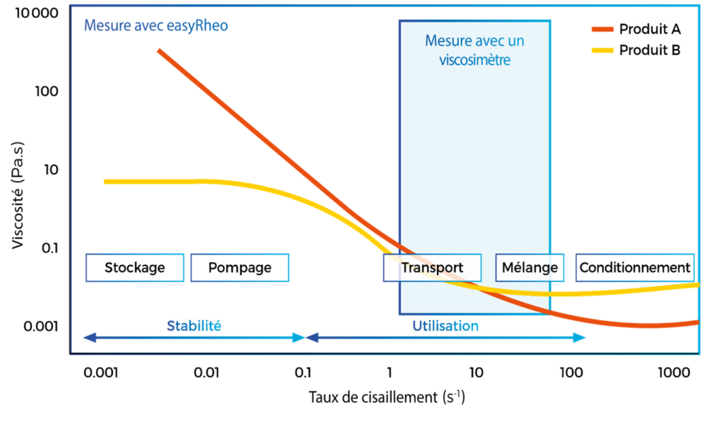 Rhéomètre, déformation, capillaire, volumique, cinématique, vitesse de cisaillement, mesure de viscosité, viscosité cinématique, cylindres, cône, cylindre, contrôle qualité, vitesse de déformation, déformations, gradients, capillaires extrusion, Reynolds, Rotor, contrainte imposée, pâteux, coaxiaux, grandeurs, courbes, couette, équation, rotatif, stokes, forces de cisaillement, petite contrainte, faible contrainte, contrainte appliquée, effort de cisaillement, force de frottement, fort cisaillement, cisaille, rotatifs, torsion, nombre de reynolds, haute température, caractériser temps d’écoulement, compression, Rhéomètres, Déformation, Capillaire, Volumique, Cinématique, Vitesse de cisaillement, Mesure de la viscosité, Cylindres, Polymère, Masse volumique, Cône, Cylindre, Contrôle qualité, Entrefer, Vitesse de déformation, Déformations, Lubrifiants, Gradients, Capillaires, Extrusion, Reynolds, Rotor, Contrainte imposée, Pâteux, Coaxiaux, Grandeurs, Courbes, Couette, Équation, Rotatif, Stokes, Forces de cisaillement, Petite contrainte, Faible contrainte, Contrainte appliquée, Effort de cisaillement, Indice de viscosité, Force de frottement, Fort cisaillement, Cisaille, Pesanteur, Stationnaire, Rotatifs, Torsion, Nombre de reynolds, Haute température, Caractériser, Temps d’écoulement, Compression, Écoulement du fluide, Analyseur, Élastiques, Différence de pression, Propriétés d’écoulement, Glissement, Coefficient, Force de cisaillement, Fluage, Intrinsèque, Instrument de mesure, Élastique, Physico, Contraintes appliquées, Perte de charge, Matières plastiques, Procédé de mesure, Taux de déformation, Exerce une contrainte, Imposée, Mesure du temps, Consistance fluide, Gamme de mesure, Mécanique des fluides, Perpendiculaire, Produits liquides, Viscosité du milieu, Résines, Fluide visqueux, Formulations, Cylindrique, Thermoplastiques, Cinétique, Équations, Méthanisation, Refroidissement, Élastomères, Vitesses de déformation, Fluides complexes, Hydrodynamique, Hydraulique, Incompressible, Thixotrope, Ductile, Rotationnel, Loi de comportement, Mécanique des milieux, Milieux continus, Fluidité, Sédiments, Traction, Agro-alimentaire, Résistance des matériaux, Tube capillaire, Comportement des fluides, Vitesse d’écoulement, Haute-pression, Injection, Contrainte mécanique, Matière fluide, Matériaux polymères, Débit de fluide, Tourbillon, Permet de mesurer, Comportement mécanique, Systèmes de mesure, Géométries, Atex, Pet, Macroscopique, Lubrifiant, Perméable, Particule, Biologiques, Boue, Augmente les contraintes, Flexion, Entonnoir, Fondu, Mesurées, Relaxation, Mécanique des milieux continus, Mélangeur, Portatif, Tangentielle, Additive, Viscosité du mélange, Quantité de mouvement, Fonction de la température, Pression du fluide, Vitesse imposée, viscosimètre, viscosimétrie, Anton Paar, rhéomètre Anton Paar, MCR, MCR Anton Paar, DHR1, DHR2, DHR3, ARES-G2, TA Instruments, rhéomètre TA Instruments, Netzsch, rhéomètre Netzsch, RH200, Kinexus, Rheonova, viscosimètre Rheonova, Rhéonova, EasyRheo