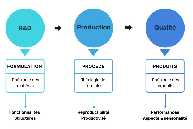 Rhéologie agroalimentaire, Analyse de la texture des aliments, Propriétés rhéologiques des aliments, Tests de viscosité alimentaire, Mesure de la consistance des produits alimentaires, Caractérisation rhéologique des ingrédients alimentaires, Analyse de la fluidité des aliments, Rhéologie et qualité des produits alimentaires, Méthodes d'analyse rhéologique en agroalimentaire, Instrumentation pour les mesures rhéologiques en agroalimentaire, procédés, chimiques, contrôle qualité, liquides, physico, chimie, ingénieur, génie, optimisation, laboratoire, solides, agro, agro alimentaire, cisaillement, recherche et développement, caractérisation, agro alimentaires, polymères, formulation, biologiques, fluides, capillaire, industries, caractériser, ingénierie, vitesses, extrusion, volumique, additifs, moléculaire, visqueux, physico chimiques, gradient, agroalimentaires, taux de cisaillement, viscosité dynamique, newtonien, dispersion, moléculaires, newtoniens, thermo, contrainte de cisaillement, génie des procédés, cône, laitier, géométrie, mécaniques, viscosités, innovants, vitesse de rotation, propriétés mécaniques, cinétique, viscosimètre, frottement, polymère, cylindre, microbiologie, matières premières, etude, analyseur, injection, filières, déformations, élasticité, produits alimentaires, cinématique, vitesse de cisaillement, débouchés, élastomères, expérimentaux, entrefer, rhéologique, écoulements, solvant, coaxiaux, industrie agroalimentaire, viscosité cinématique, cylindres, appliquées, compétitivité, emballages, masse volumique, sciences et technologies, mesure de la viscosité, industrielles, mise en forme, agitation, lait, yaourt, entreprises du secteur, émulsion, grande distribution, packaging, technico, thermoplastiques, produits agricoles, courbes, interfaces, sécurité alimentaire, seuil d écoulement, composites, suspensions, biochimie, analyse sensorielle, laminaire, matériaux polymères, pâteux, expérimentale, émulsions, microscopie, mesurer la viscosité, mécanique des fluides, écouler, expérimentales, couplage, haute température, lubrifiants, vitesse de déformation, liquid, microstructure, industrie alimentaire, entreprises agroalimentaires, aliment, industries alimentaires, rotatifs, industries agroalimentaires, conditionnement, contrainte appliquée, thixotrope, domaine alimentaire, intrinsèque, contrainte imposée, reynolds, industrie agro alimentaire, propriétés d écoulement, métrologie, grandeurs, gestion de production, fluides complexes, fruits et légumes, simuler, poreux, madeleine, confiture, industries agro alimentaires, sensorielle, linéaires, crèmes, revêtements, laitiers, traçabilité, contraintes de cisaillement, laitière, durabilité, organique, propriétés physiques, production agricole, pores, lubrification, produits laitiers, secteur industriel, agronomie, additive, viandes, transformation des produits, secteur agroalimentaire, instrumentation, température, recherche alimentaire, élastiques, hydrodynamique, commercialisation, fluage, module d élasticité, force de frottement, extraction, fonctionnalisation, secteur agro, résines, chimie des polymères, gradients, fluide newtonien, macromoléculaires, viscosité apparente, secteur agro alimentaire, procédés industriels, agro industrie, plasticité, réacteur, biomatériaux, spécialisation, élastique, poudre, extrait végétaux, gamme de mesure, liant, frottement interne, méthodologies, génie biologique, échelles, science agroalimentaire, semences, gels, sédiments, rotatif, viscosité augmente, viscosité diminue, contraintes appliquées, quantifier, fluidité, liquide visqueux, premier secteur, augmentation de la viscosité, industrie agro, bio industries, formulations, rhéologie des matières, procédés, production, rhéologie des formules, reproductibilité, structure, produits, rhéologie des produits, performances, aspect, sensorialité