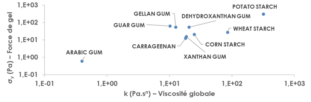 Rhéologie agroalimentaire, Analyse de la texture des aliments, Propriétés rhéologiques des aliments, Tests de viscosité alimentaire, Mesure de la consistance des produits alimentaires, Caractérisation rhéologique des ingrédients alimentaires, Analyse de la fluidité des aliments, Rhéologie et qualité des produits alimentaires, Méthodes d'analyse rhéologique en agroalimentaire, Instrumentation pour les mesures rhéologiques en agroalimentaire, procédés, chimiques, contrôle qualité, liquides, physico, chimie, ingénieur, génie, optimisation, laboratoire, solides, agro, agro alimentaire, cisaillement, recherche et développement, caractérisation, agro alimentaires, polymères, formulation, biologiques, fluides, capillaire, industries, caractériser, ingénierie, vitesses, extrusion, volumique, additifs, moléculaire, visqueux, physico chimiques, gradient, agroalimentaires, taux de cisaillement, viscosité dynamique, newtonien, dispersion, moléculaires, newtoniens, thermo, contrainte de cisaillement, génie des procédés, cône, laitier, géométrie, mécaniques, viscosités, innovants, vitesse de rotation, propriétés mécaniques, cinétique, viscosimètre, frottement, polymère, cylindre, microbiologie, matières premières, etude, analyseur, injection, filières, déformations, élasticité, produits alimentaires, cinématique, vitesse de cisaillement, débouchés, élastomères, expérimentaux, entrefer, rhéologique, écoulements, solvant, coaxiaux, industrie agroalimentaire, viscosité cinématique, cylindres, appliquées, compétitivité, emballages, masse volumique, sciences et technologies, mesure de la viscosité, industrielles, mise en forme, agitation, lait, yaourt, entreprises du secteur, émulsion, grande distribution, packaging, technico, thermoplastiques, produits agricoles, courbes, interfaces, sécurité alimentaire, seuil d écoulement, composites, suspensions, biochimie, analyse sensorielle, laminaire, matériaux polymères, pâteux, expérimentale, émulsions, microscopie, mesurer la viscosité, mécanique des fluides, écouler, expérimentales, couplage, haute température, lubrifiants, vitesse de déformation, liquid, microstructure, industrie alimentaire, entreprises agroalimentaires, aliment, industries alimentaires, rotatifs, industries agroalimentaires, conditionnement, contrainte appliquée, thixotrope, domaine alimentaire, intrinsèque, contrainte imposée, reynolds, industrie agro alimentaire, propriétés d écoulement, métrologie, grandeurs, gestion de production, fluides complexes, fruits et légumes, simuler, poreux, madeleine, confiture, industries agro alimentaires, sensorielle, linéaires, crèmes, revêtements, laitiers, traçabilité, contraintes de cisaillement, laitière, durabilité, organique, propriétés physiques, production agricole, pores, lubrification, produits laitiers, secteur industriel, agronomie, additive, viandes, transformation des produits, secteur agroalimentaire, instrumentation, température, recherche alimentaire, élastiques, hydrodynamique, commercialisation, fluage, module d élasticité, force de frottement, extraction, fonctionnalisation, secteur agro, résines, chimie des polymères, gradients, fluide newtonien, macromoléculaires, viscosité apparente, secteur agro alimentaire, procédés industriels, agro industrie, plasticité, réacteur, biomatériaux, spécialisation, élastique, poudre, extrait végétaux, gamme de mesure, liant, frottement interne, méthodologies, génie biologique, échelles, science agroalimentaire, semences, gels, sédiments, rotatif, viscosité augmente, viscosité diminue, contraintes appliquées, quantifier, fluidité, liquide visqueux, premier secteur, augmentation de la viscosité, industrie agro, bio industries, formulations, rhéologie des matières, procédés, production, rhéologie des formules, reproductibilité, structure, produits, rhéologie des produits, performances, aspect, sensorialité