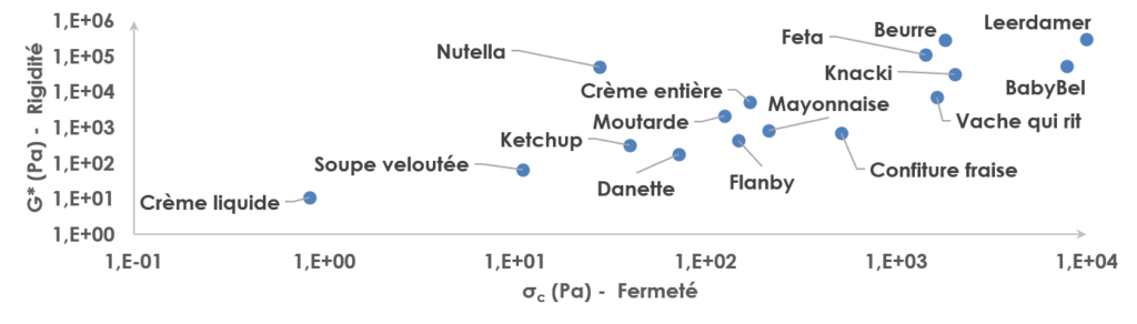 Rhéologie agroalimentaire, Analyse de la texture des aliments, Propriétés rhéologiques des aliments, Tests de viscosité alimentaire, Mesure de la consistance des produits alimentaires, Caractérisation rhéologique des ingrédients alimentaires, Analyse de la fluidité des aliments, Rhéologie et qualité des produits alimentaires, Méthodes d'analyse rhéologique en agroalimentaire, Instrumentation pour les mesures rhéologiques en agroalimentaire, procédés, chimiques, contrôle qualité, liquides, physico, chimie, ingénieur, génie, optimisation, laboratoire, solides, agro, agro alimentaire, cisaillement, recherche et développement, caractérisation, agro alimentaires, polymères, formulation, biologiques, fluides, capillaire, industries, caractériser, ingénierie, vitesses, extrusion, volumique, additifs, moléculaire, visqueux, physico chimiques, gradient, agroalimentaires, taux de cisaillement, viscosité dynamique, newtonien, dispersion, moléculaires, newtoniens, thermo, contrainte de cisaillement, génie des procédés, cône, laitier, géométrie, mécaniques, viscosités, innovants, vitesse de rotation, propriétés mécaniques, cinétique, viscosimètre, frottement, polymère, cylindre, microbiologie, matières premières, etude, analyseur, injection, filières, déformations, élasticité, produits alimentaires, cinématique, vitesse de cisaillement, débouchés, élastomères, expérimentaux, entrefer, rhéologique, écoulements, solvant, coaxiaux, industrie agroalimentaire, viscosité cinématique, cylindres, appliquées, compétitivité, emballages, masse volumique, sciences et technologies, mesure de la viscosité, industrielles, mise en forme, agitation, lait, yaourt, entreprises du secteur, émulsion, grande distribution, packaging, technico, thermoplastiques, produits agricoles, courbes, interfaces, sécurité alimentaire, seuil d écoulement, composites, suspensions, biochimie, analyse sensorielle, laminaire, matériaux polymères, pâteux, expérimentale, émulsions, microscopie, mesurer la viscosité, mécanique des fluides, écouler, expérimentales, couplage, haute température, lubrifiants, vitesse de déformation, liquid, microstructure, industrie alimentaire, entreprises agroalimentaires, aliment, industries alimentaires, rotatifs, industries agroalimentaires, conditionnement, contrainte appliquée, thixotrope, domaine alimentaire, intrinsèque, contrainte imposée, reynolds, industrie agro alimentaire, propriétés d écoulement, métrologie, grandeurs, gestion de production, fluides complexes, fruits et légumes, simuler, poreux, madeleine, confiture, industries agro alimentaires, sensorielle, linéaires, crèmes, revêtements, laitiers, traçabilité, contraintes de cisaillement, laitière, durabilité, organique, propriétés physiques, production agricole, pores, lubrification, produits laitiers, secteur industriel, agronomie, additive, viandes, transformation des produits, secteur agroalimentaire, instrumentation, température, recherche alimentaire, élastiques, hydrodynamique, commercialisation, fluage, module d élasticité, force de frottement, extraction, fonctionnalisation, secteur agro, résines, chimie des polymères, gradients, fluide newtonien, macromoléculaires, viscosité apparente, secteur agro alimentaire, procédés industriels, agro industrie, plasticité, réacteur, biomatériaux, spécialisation, élastique, poudre, extrait végétaux, gamme de mesure, liant, frottement interne, méthodologies, génie biologique, échelles, science agroalimentaire, semences, gels, sédiments, rotatif, viscosité augmente, viscosité diminue, contraintes appliquées, quantifier, fluidité, liquide visqueux, premier secteur, augmentation de la viscosité, industrie agro, bio industries, formulations, rhéologie des matières, procédés, production, rhéologie des formules, reproductibilité, structure, produits, rhéologie des produits, performances, aspect, sensorialité