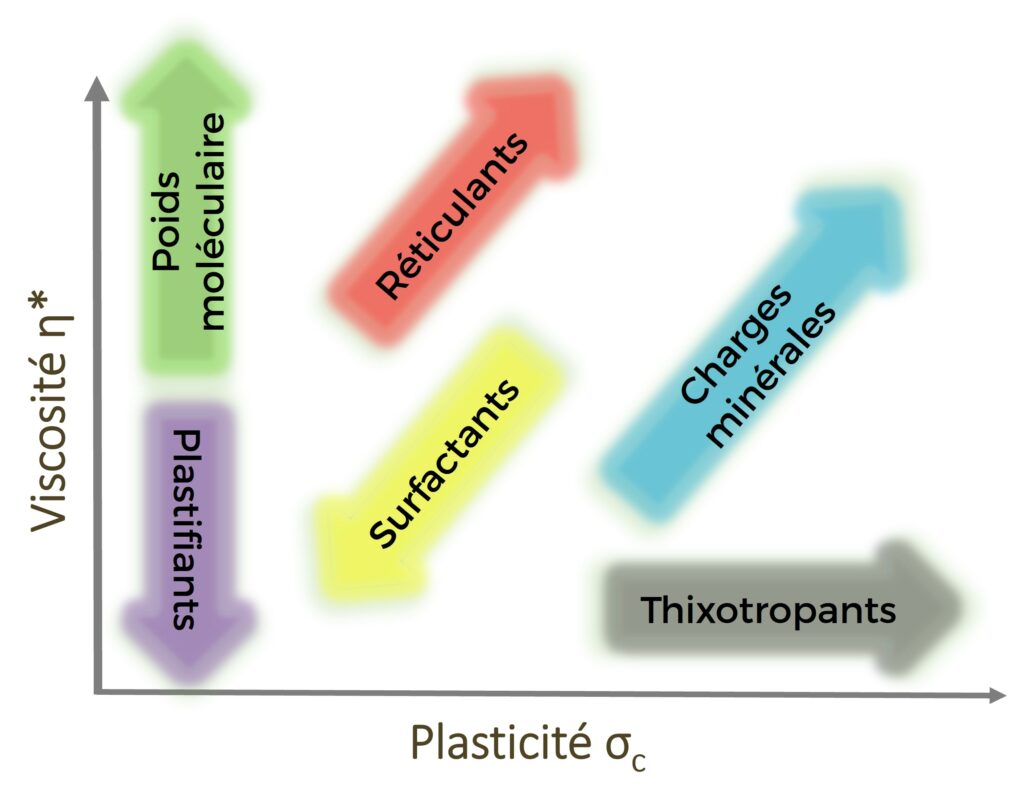 Rhéomètre, Viscosimètre, Analyse mécanique dynamique (DMA), Melt Flow Index (MFI), Extrusion capillaire, Balayage en fréquence, Balayage en température, Fluage-recouvrance, Rhéofluidification, Rhéoépaississement, Effet Weissenberg, Mémoire de forme, Gonflement en sortie de filière, Reptation, Pseudoplasticité, Seuil d'écoulement