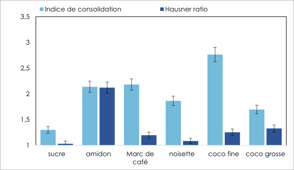 Rhéologie des poudres, poudre, poudres, écoulement libre, coulabilité, coulabilité des poudres, cohésif, mauvais écoulement, poudre aérée, poudre tassée, tassement, densité, Rapport de Hausner, RH, test de tassement, poudre tassée, tassée, poudre aérée, aérée, poudre, noix de coco, écoulement, énergie d’écoulement, Hausner ratio, Rapport d’Hausner, Indice de consolidation, IC, énergie d’écoulement, test d’énergie d’écoulement, poudre aéré, poudre compacte, poudre, rhéologie des poudres, échantillons, rapport d’Hausner, RH, matériaux, Pression directe, pression, cellule, cellule poudre, Rapport de Hausner, RH, densité, tassement, test de tassement, densité, poudre tassée, tassée, poudre aérée, aérée, poudre, noix de coco, écoulement, énergie d’écoulement, Industrielle, caractérisation poudre, propriétés d’écoulement, analyse rhéologique, comportement poudre, analyse, volume, comportement mécanique poudre, production Rheonova, Rheonova, Rhéonova, rhéomètre, rheomètre, rheometre