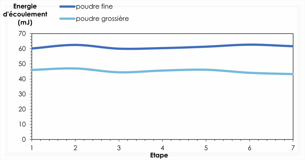 ségrégation, agglomération, rhéologie des poudres, coco râpée fine, coco râpée grossière, texture légère, texture granuleuse, formulation alimentaire, développement produit, arôme naturel, noix de coco fraîche, noix de coco séchée, râpe fine, râpe grossière, préparation industrielle, ingrédient exotique, fibres alimentaires, énergie naturelle, innovation alimentaire, produit naturel, produit brut, matière première agroalimentaire, contrôle qualité, caractérisation granulométrique, transformation agroalimentaire, stabilité produit, développement formulation, application industrielle, propriétés fonctionnelles, analyse physico-chimique, Rheonova, Rheonova, Rhéonova, EasyRheo, vitesse d’agitation, hélice, résistance à l’écoulement, énergie d’écoulement, dimensionnement