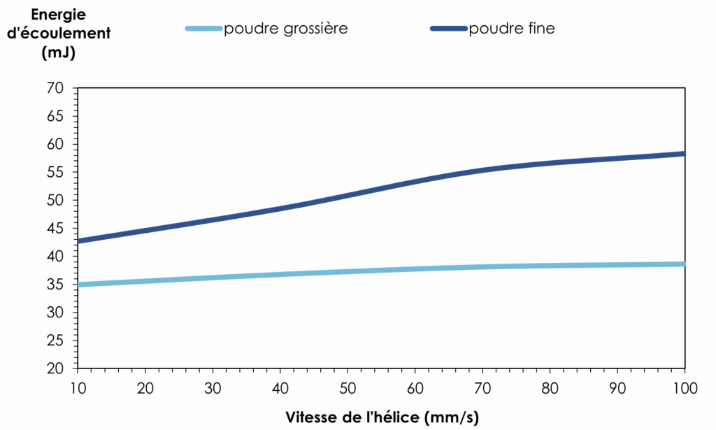réacteur, durabilité, poudre fine, poudre grossière, énergie d’écoulement, énergie de cisaillement, caractérisation poudre, propriétés d’écoulement, analyse rhéologique, comportement poudre, test de fluidité, analyse granulométrique, comportement mécanique poudre, dynamique des poudres, comportement rhéologique, comportement physico-chimique, caractérisation fonctionnelle, mesure d’écoulement, formulation agroalimentaire, conception produit agroalimentaire, stabilité poudre, performance poudre, optimisation procédé poudre, analyse fonctionnelle, comportement à l’écoulement, transformation industrielle, propriétés physiques poudre, comportement en vrac, évaluation rhéologique, distribution granulométrique, mesure technique agroalimentaire, caractérisation physique, formulation industrielle, contrôle qualité poudre, stabilité au stockage, écoulement poudreux, manipulation industrielle des poudres, Rheonova, Rheonova, Rhéonova, EasyRheo, rhéomètre, rheomètre, rheometre, énergie dissipée, vitesse d’agitation, vitesse de rotation, hélice, résistance à l’écoulement , dimensionnement, vis