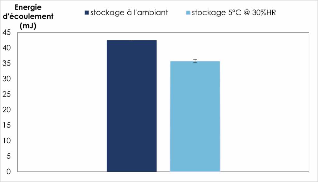 poudres, poudre, stockage, stock, silos, silo, trémie, tremie, trémies, tremies, viscosité, écoulement, cisaillement, stockage des poudres, process, conditionnement, processus, géométrie, les caractéristiques d’écoulement, arrêt écoulement, poudre collée, poudre colmatée, bouchon, friction à la paroi, surface, contrainte normale, glisse, frottement paroi, poudre végétale,Rhéologie agroalimentaire, Propriétés rhéologiques des aliments, Caractérisation rhéologique des ingrédients alimentaires, Analyse de la fluidité des aliments, Rhéologie et qualité des produits alimentaires, Méthodes d'analyse rhéologique en agroalimentaire, Instrumentation pour les mesures rhéologiques en agroalimentaire, procédés, solides, agro, agro alimentaire, cisaillement, recherche et développement, caractérisation, agro alimentaires, TA Instruments, rhéomètre TA Instruments, Rheonova, Rheonova, Rhéonova, EasyRheo, agglomérats, caking, température, humidité relative, HR, température ambiante, froid, chaud, sec, humide, transport, propriétés d’écoulement