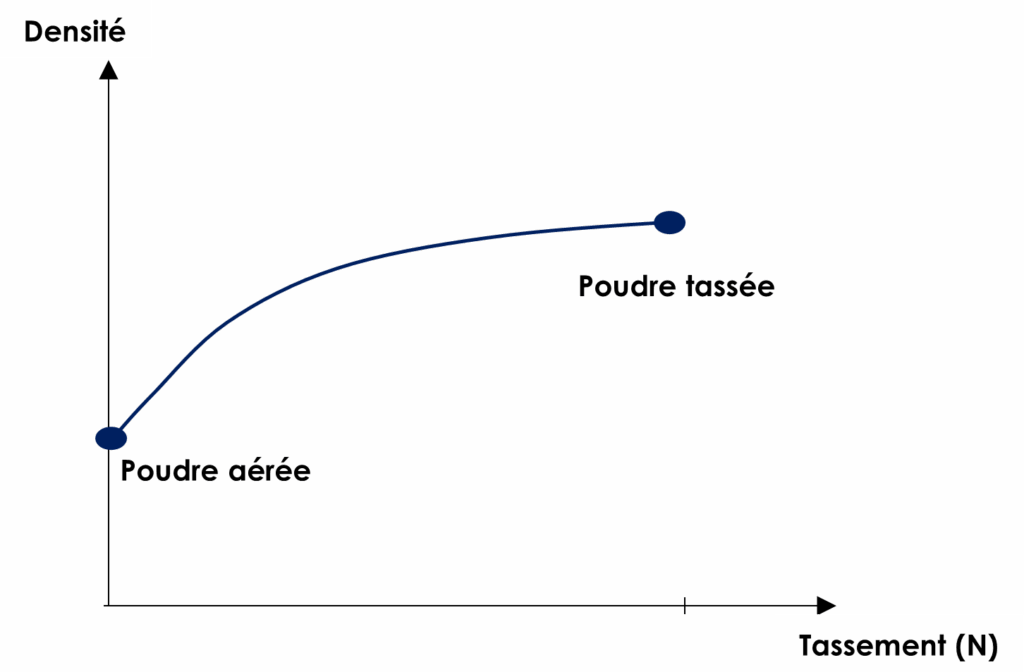 Rapport de Hausner, RH, densité, tassement, test de tassement, poudre tassée, tassée, poudre aérée, aérée, poudre, noix de coco, écoulement, énergie d’écoulement, caractérisation poudre, propriétés d’écoulement, analyse rhéologique, comportement poudre, analyse, volume, comportement mécanique poudre, dynamique des poudres, comportement rhéologique, comportement physico-chimique, formulation agroalimentaire, conception produit agroalimentaire, stabilité poudre, performance poudre, optimisation procédé poudre, analyse fonctionnelle, comportement à l’écoulement, transformation industrielle, propriétés physiques poudre, comportement en vrac, évaluation rhéologique, distribution granulométrique, mesure technique agroalimentaire, caractérisation physique, formulation industrielle, contrôle qualité poudre, stabilité au stockage, écoulement poudreux, manipulation industrielle des poudres, Rheonova, Rheonova, Rhéonova, rhéomètre, rheomètre, rheometre,